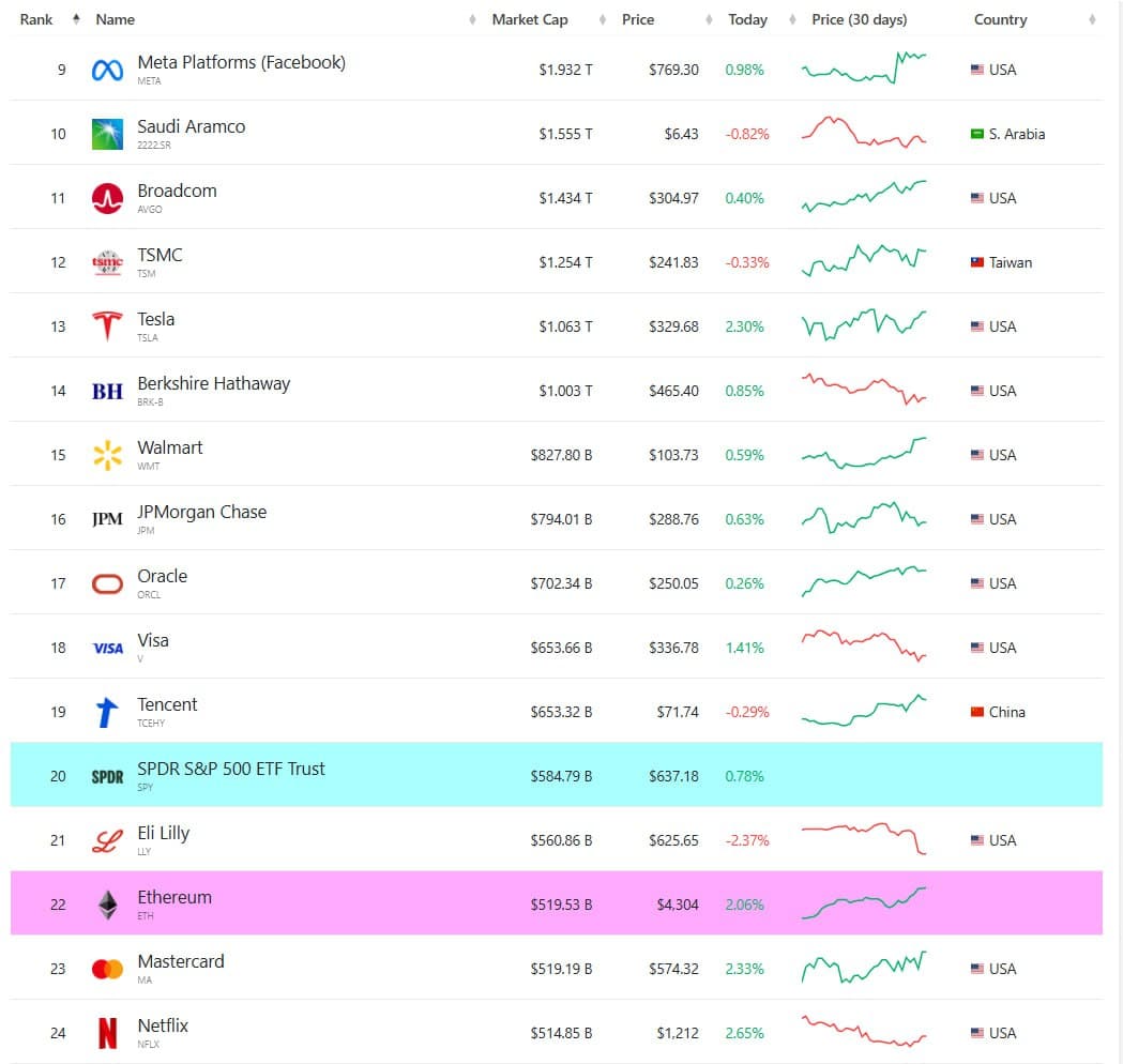 Ethereum supera a Mastercard en capitalización de mercado