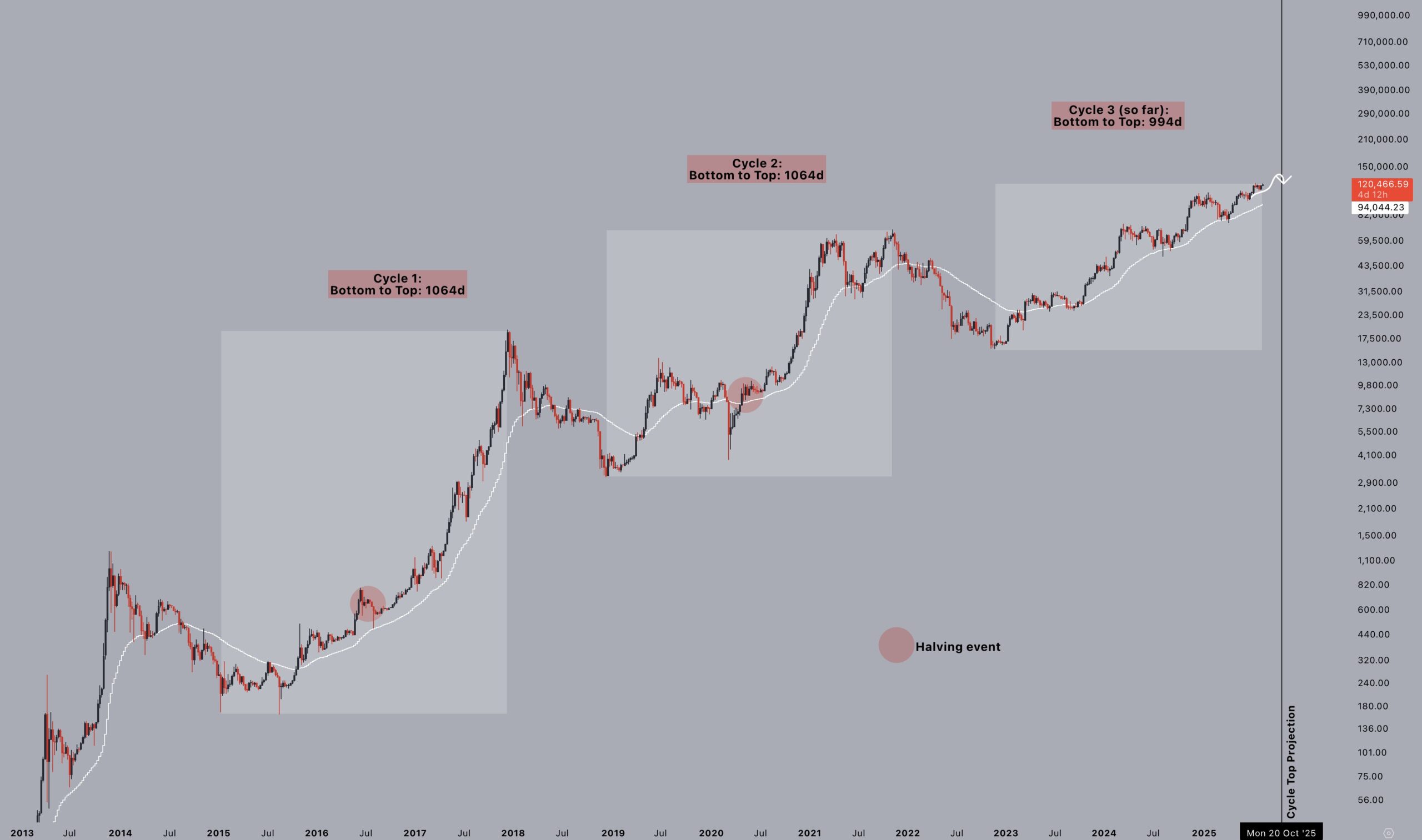 Un indicador sugiere que Bitcoin ya podría haber tocado techo. ¿Será cierto?