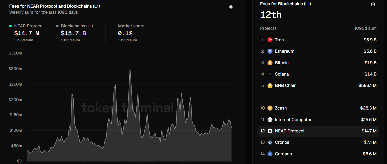 Near Protocol supera a Solana en usuarios: Predicción de precio 2025