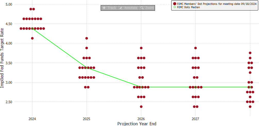dot plot que es