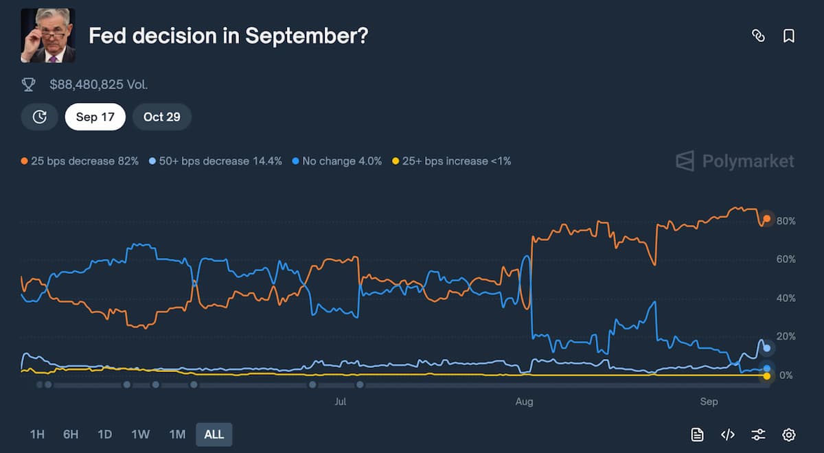 Está a punto de despegar Bitcoin tras el recorte de tipos? Bitcoin Hyper  capta 15 millones y apunta a ser un catalizador clave