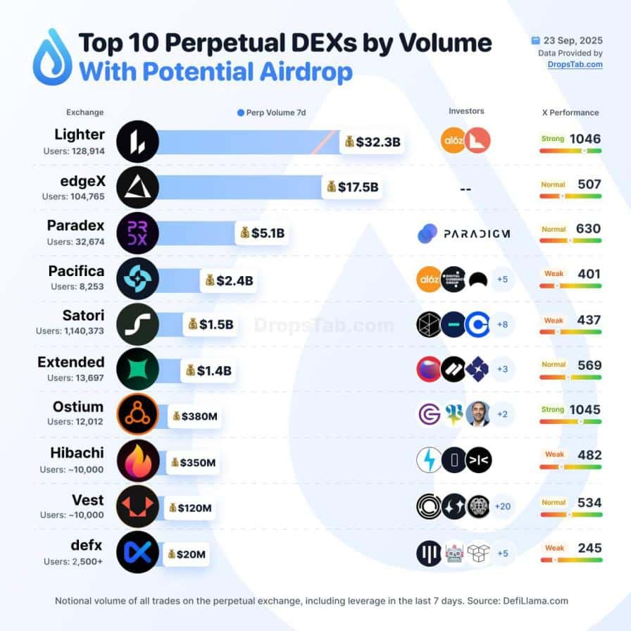 Top 10 DEXs de futuros perpetuos por volumen con potencial de Airdrop en  cripto para conseguir dinero gratis