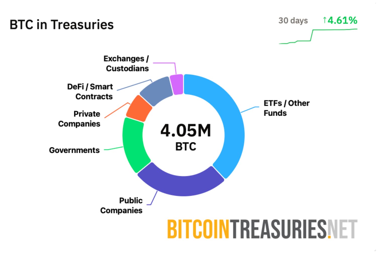 tesorerias de btc