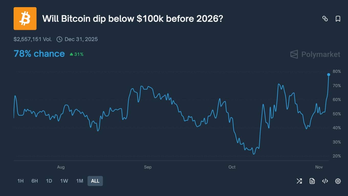 bitcoin polymarket