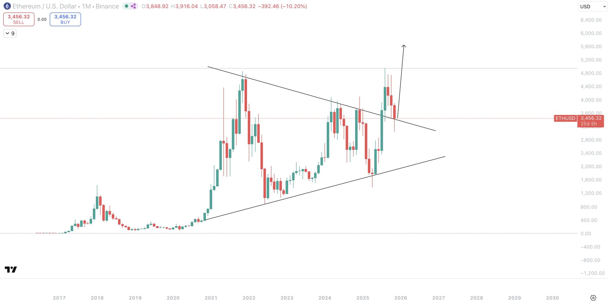 Ethereum hoy EN TIEMPO REAL: precio y noticias de la criptomoneda – 6 de  noviembre de 2025
