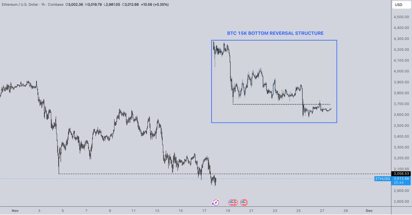 Ethereum hoy EN TIEMPO REAL: precio y noticias de la criptomoneda – 18 de  noviembre de 2025