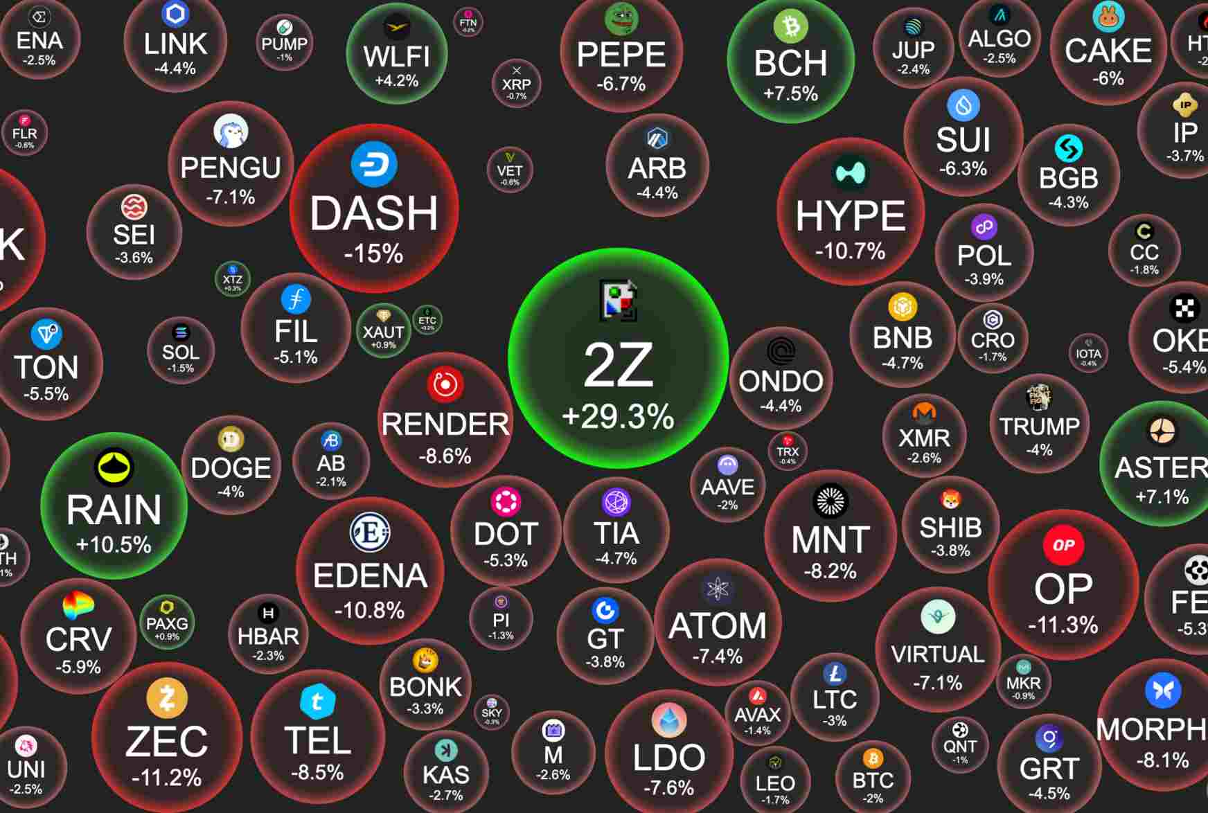 ¿Qué tokens no están sufriendo caídas hoy?
