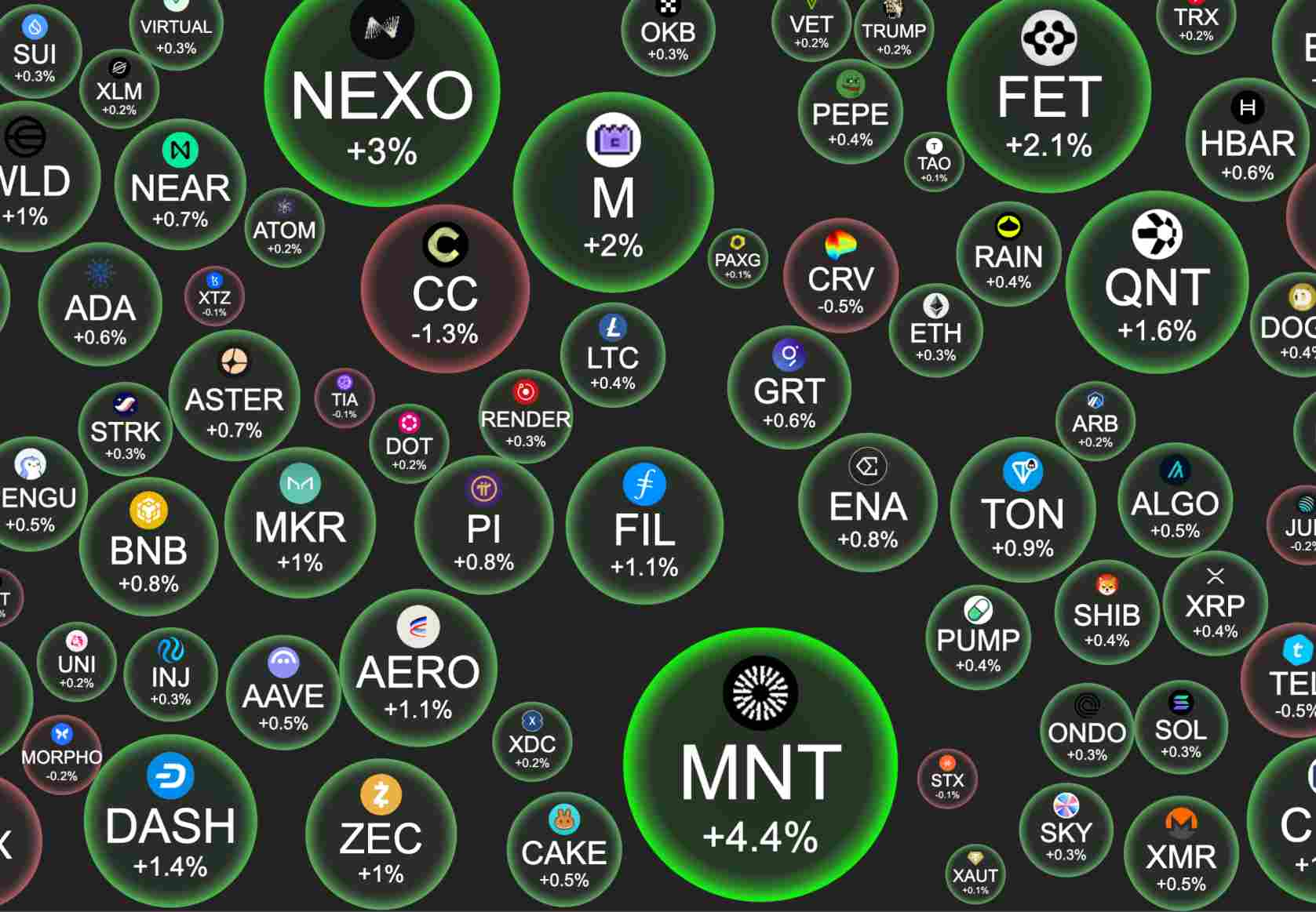 Las criptomonedas que hoy están apuntando alto