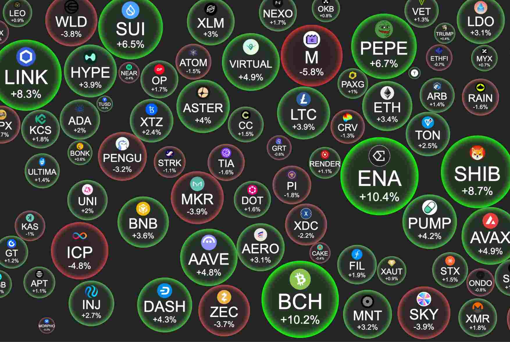 A qué criptomonedas está apostando el mercado tras el último rebote?