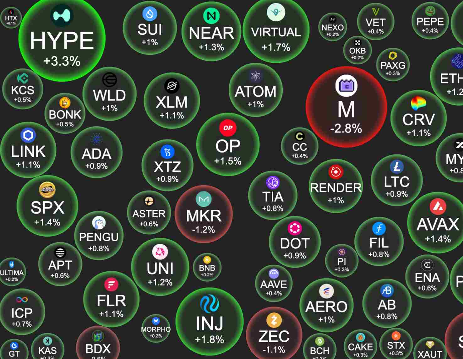 Los tokens que más suben hoy: ¿cuáles encabezan el rally?