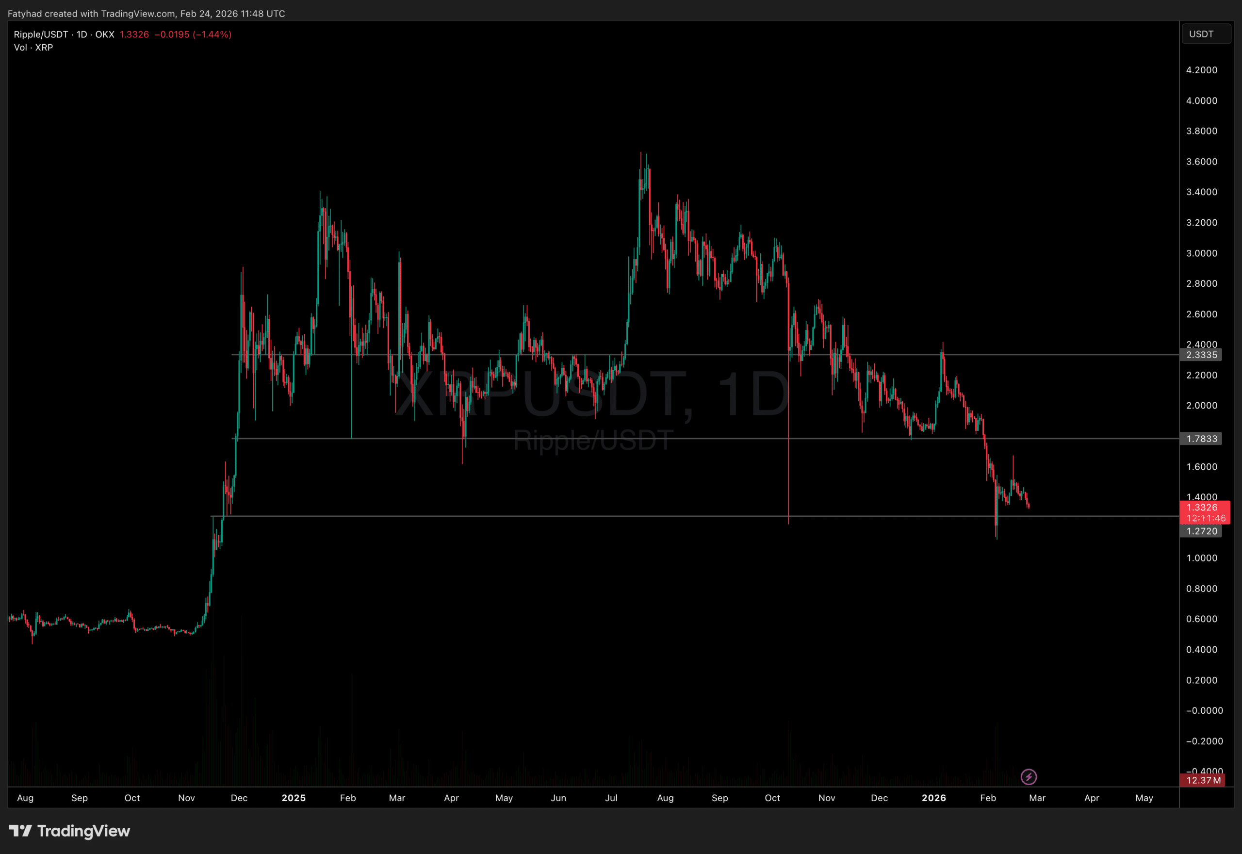Análisis de precio de XRP