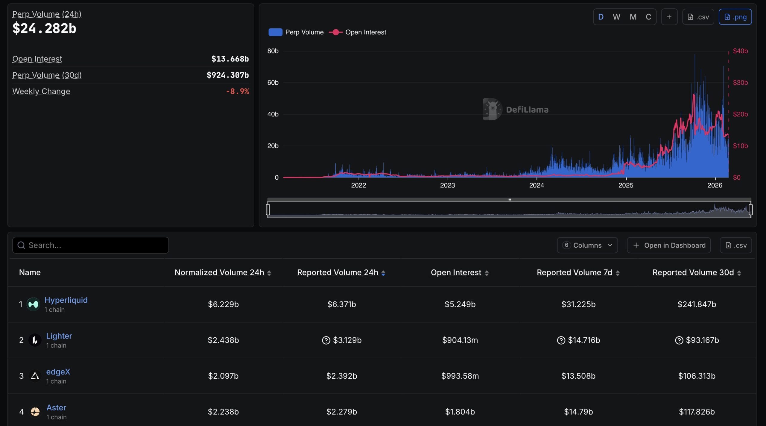 Volumen de perps: hyperliquid primero en volumen de trading