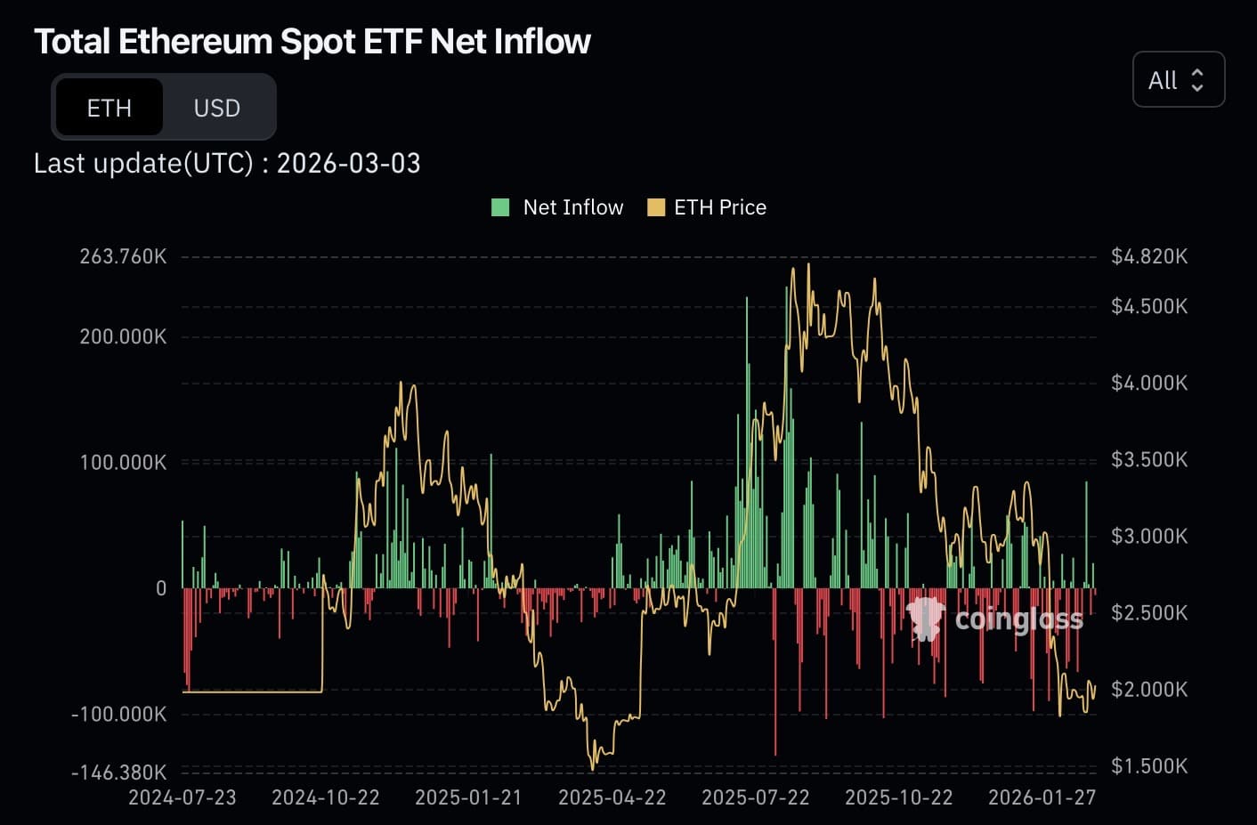 Flujos de los ETF de Ethereum