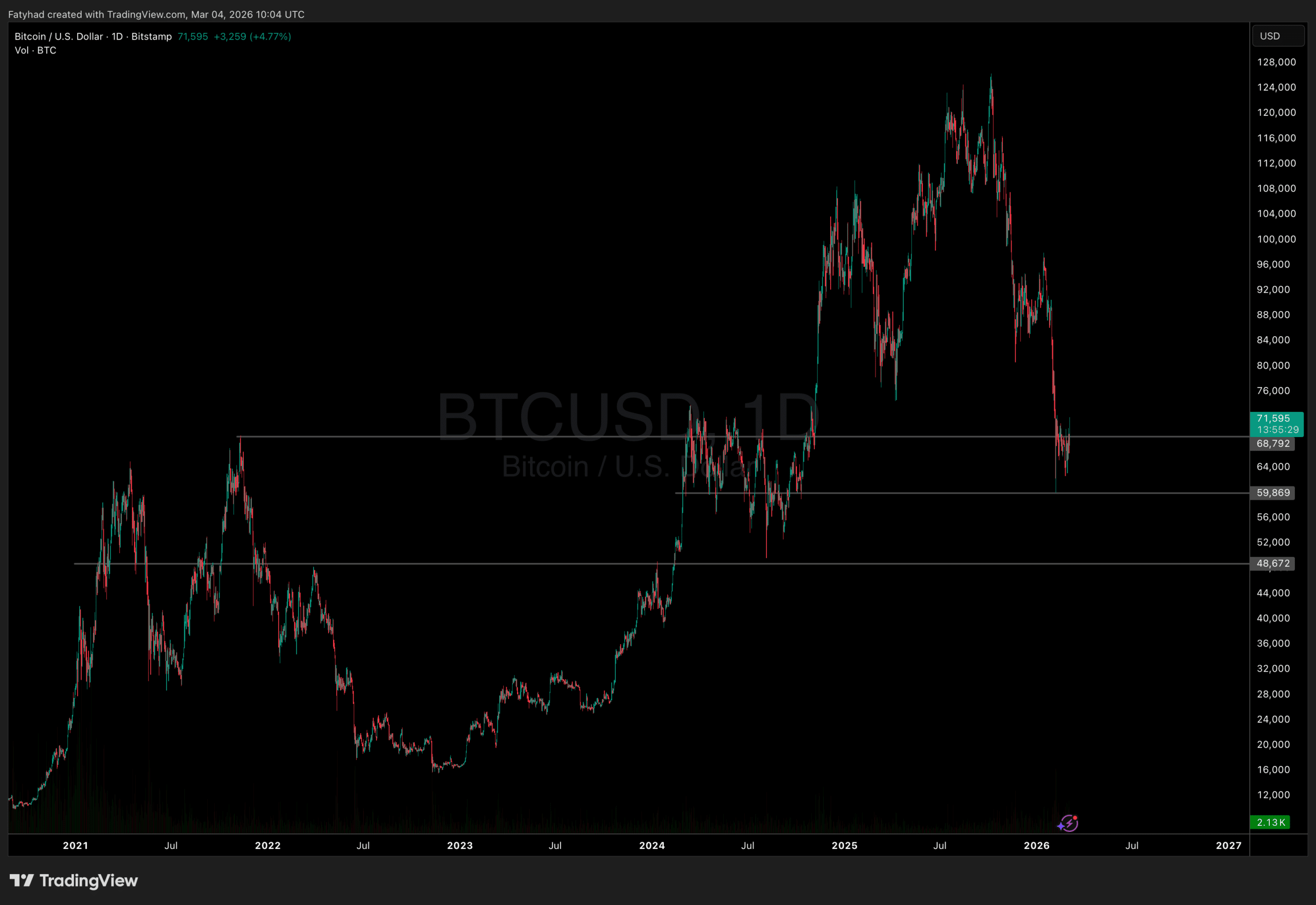Acción del precio de Bitcoin
