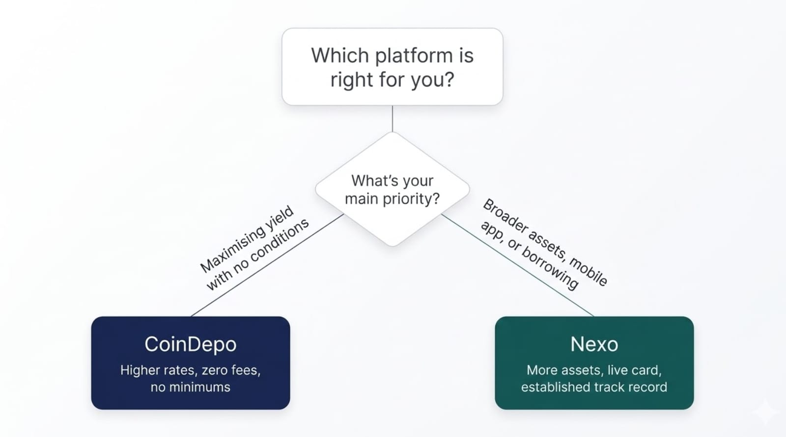 coindepo vs nexo