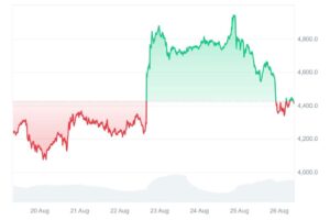 ETH hinta elokuussa 2025 - coinmarketcap.com