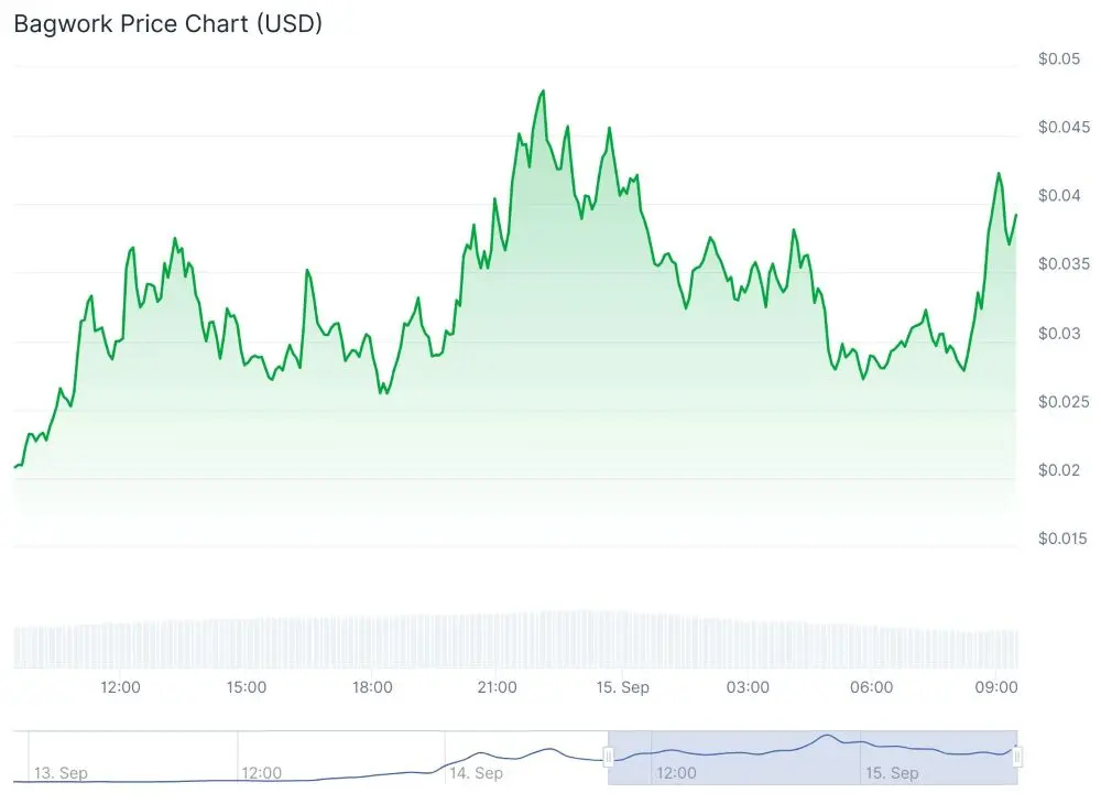 coingecko bagwork krypto hintakehitys
