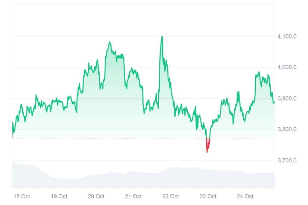 ETH lokakuu 2025 coinmarketcap