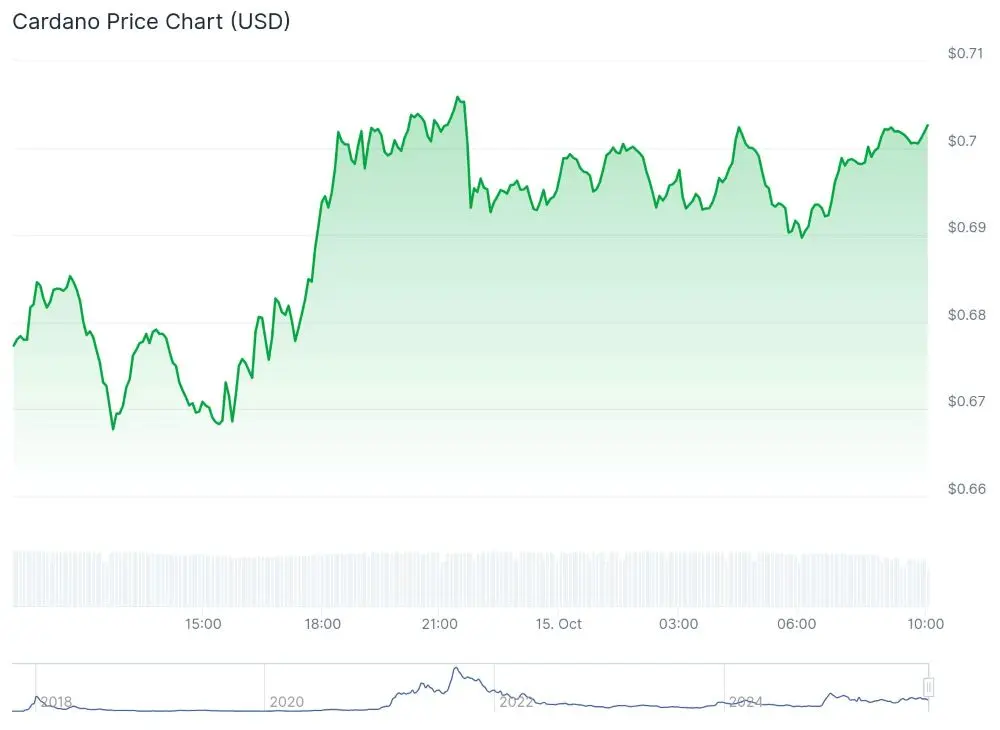 cardano ada kurssi coingecko