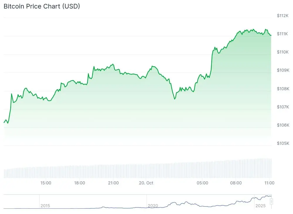 coingecko btc chart lokakuu 25
