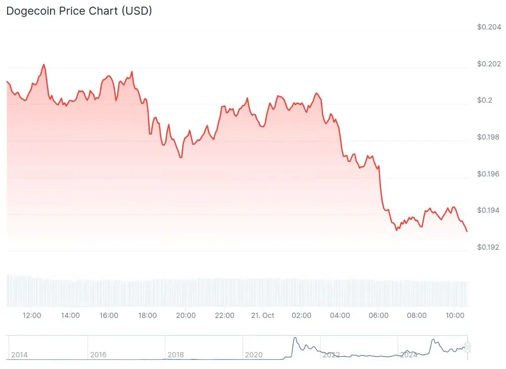 coingecko dogecoin chart