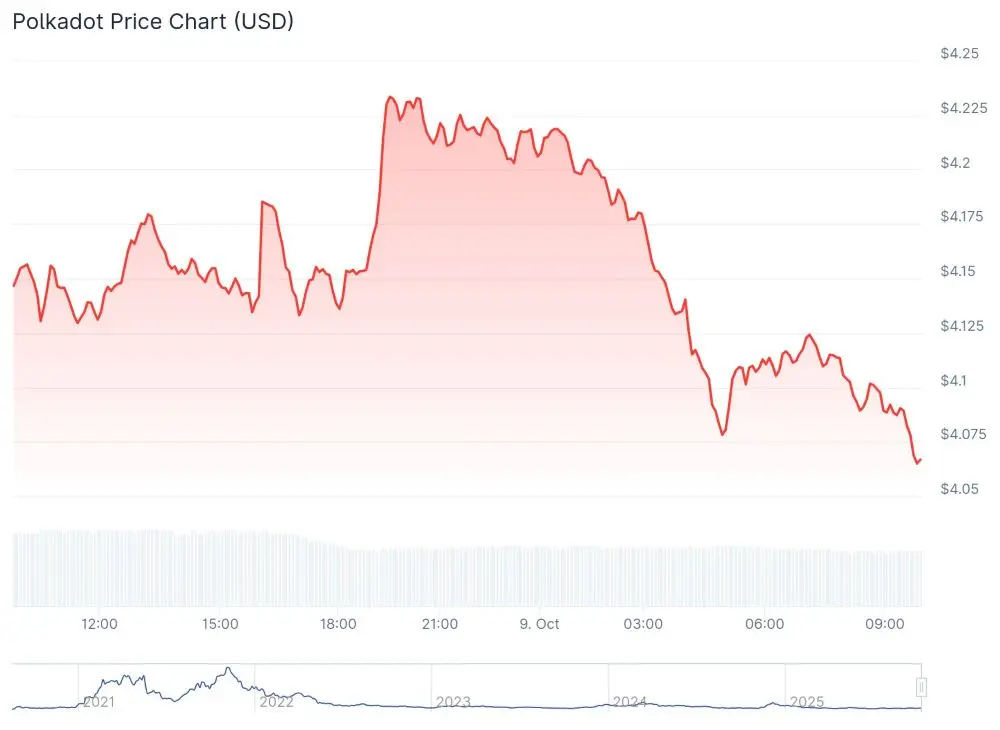 coingecko polkadot