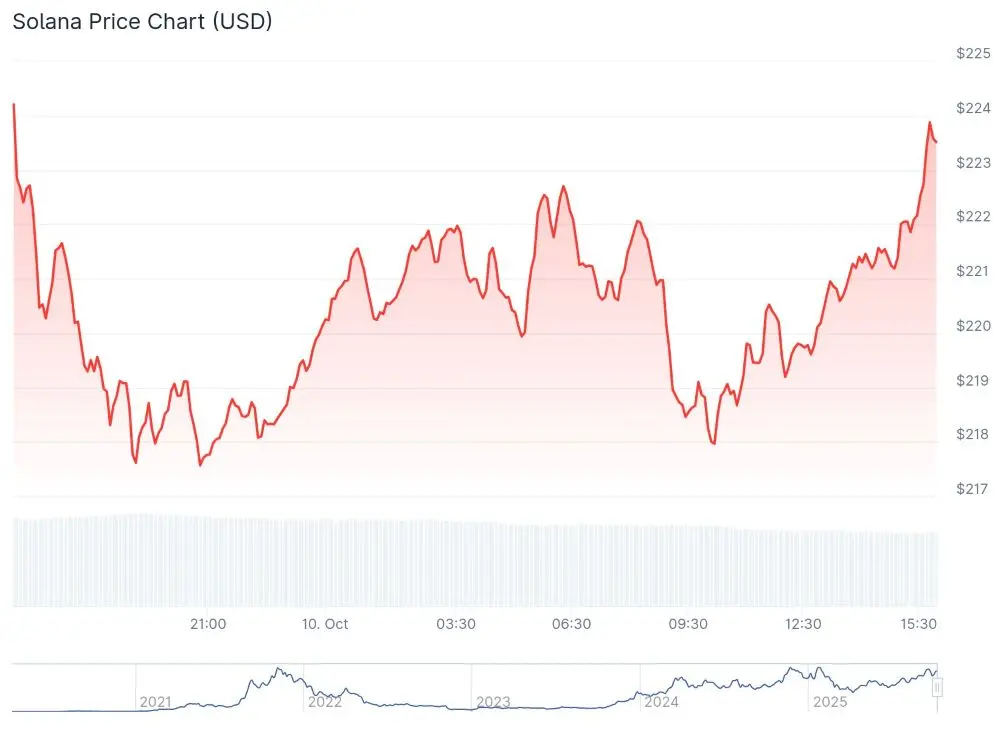 coingecko solana kurssi
