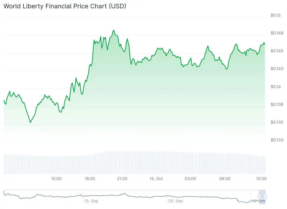 world liberty financial coingecko