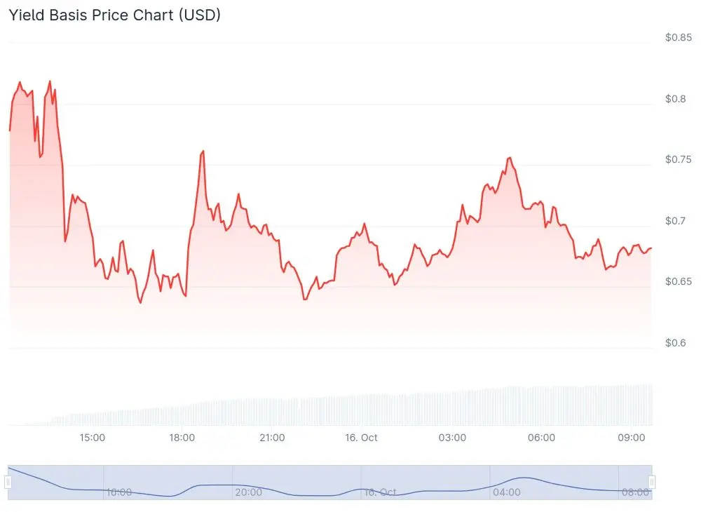 yield basis YB krypto coingecko
