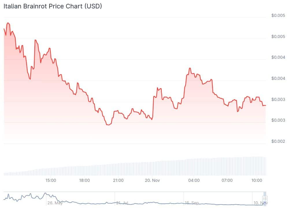 coingecko italian brainrot hinta