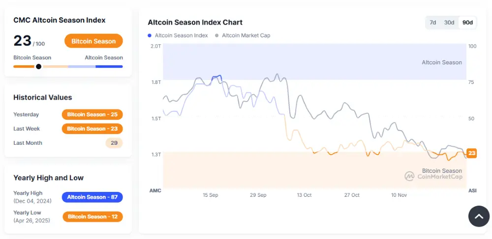 coinmarketcap altcoin season index