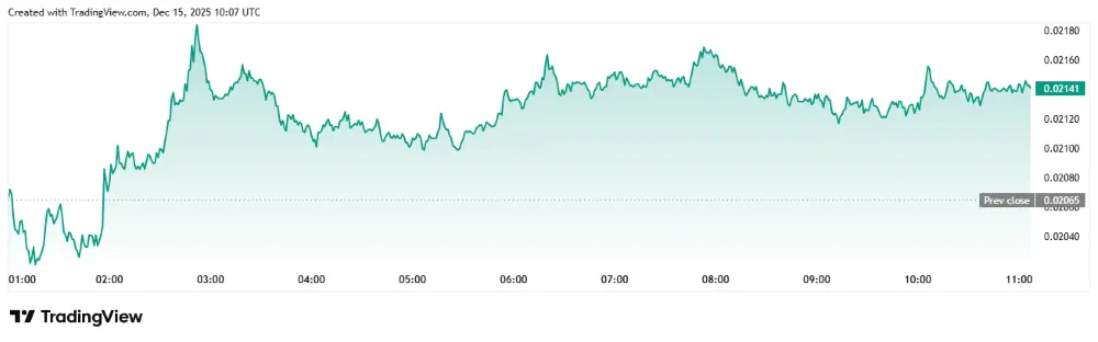 tradingview kurssi Monad kryptosta joulukuussa 2025