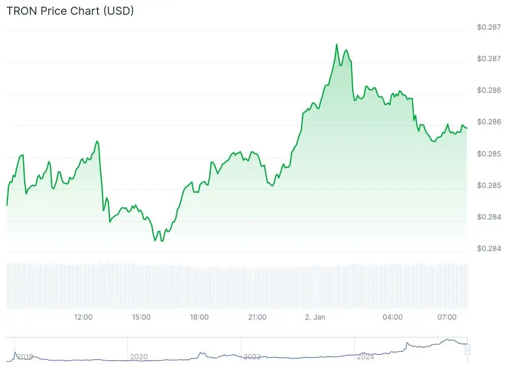 coingecko tron kurssi