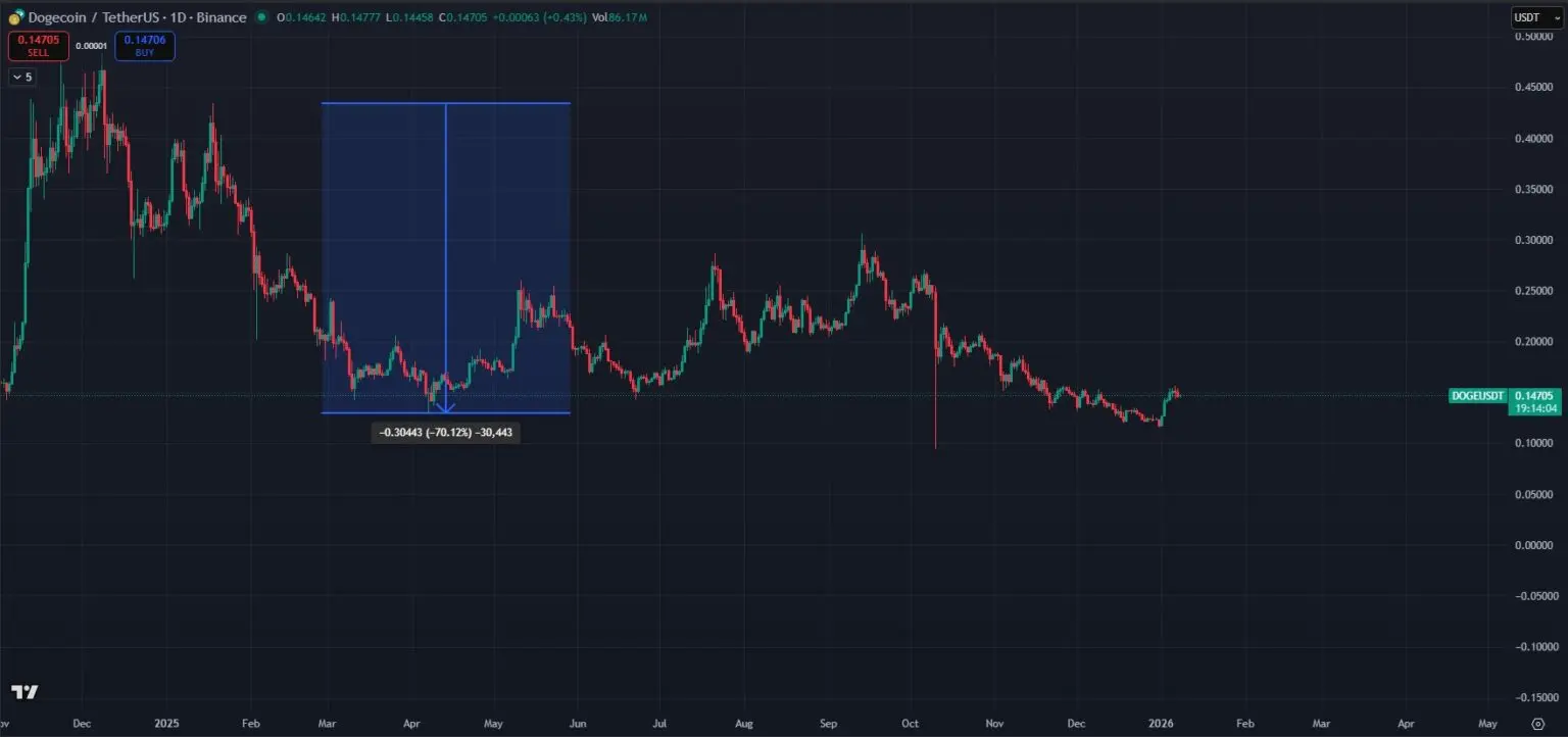 tradingview dogecoin
