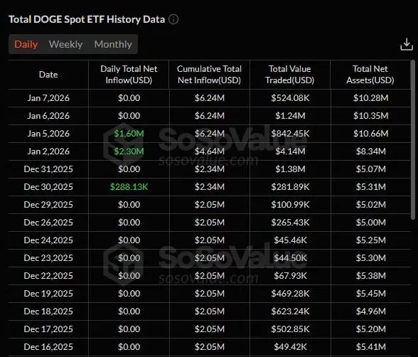 sosovalue doge spot etf historiallinen data