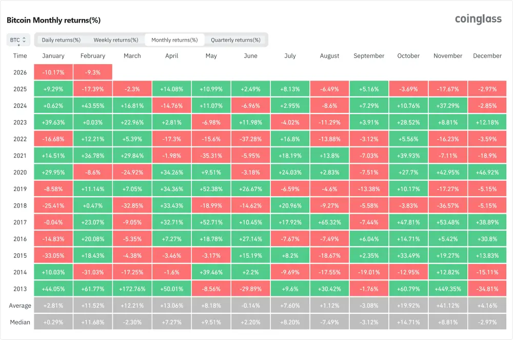 bitcoin monthly returns coinglass.com