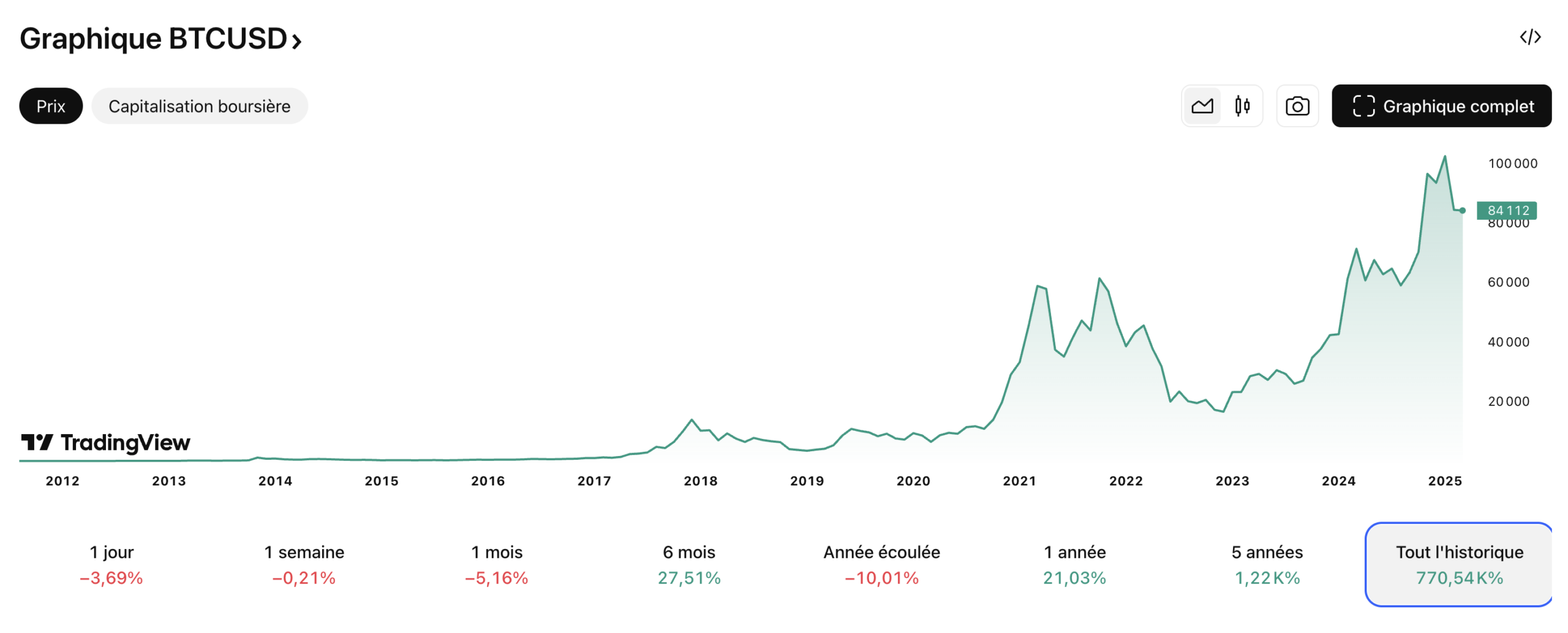 Statistiques du BTC