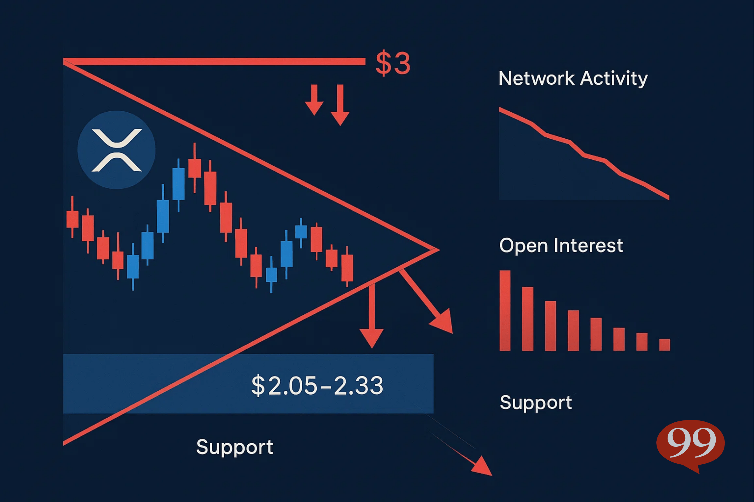 XRP bloqué sous 3$ : données on-chain alarmantes, panique en vue