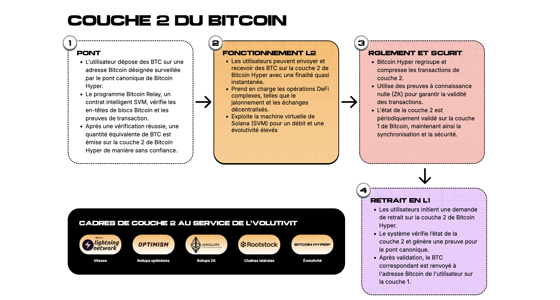 Bitcoin Hyper Layer 2