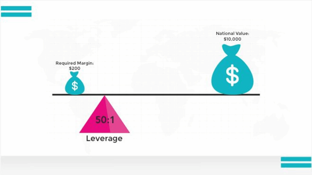 Effet de levier trading : Guide complet en 2025