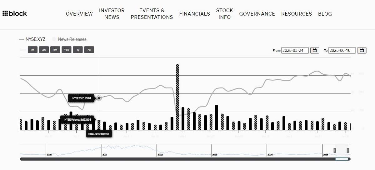 Block NYSE - SQ