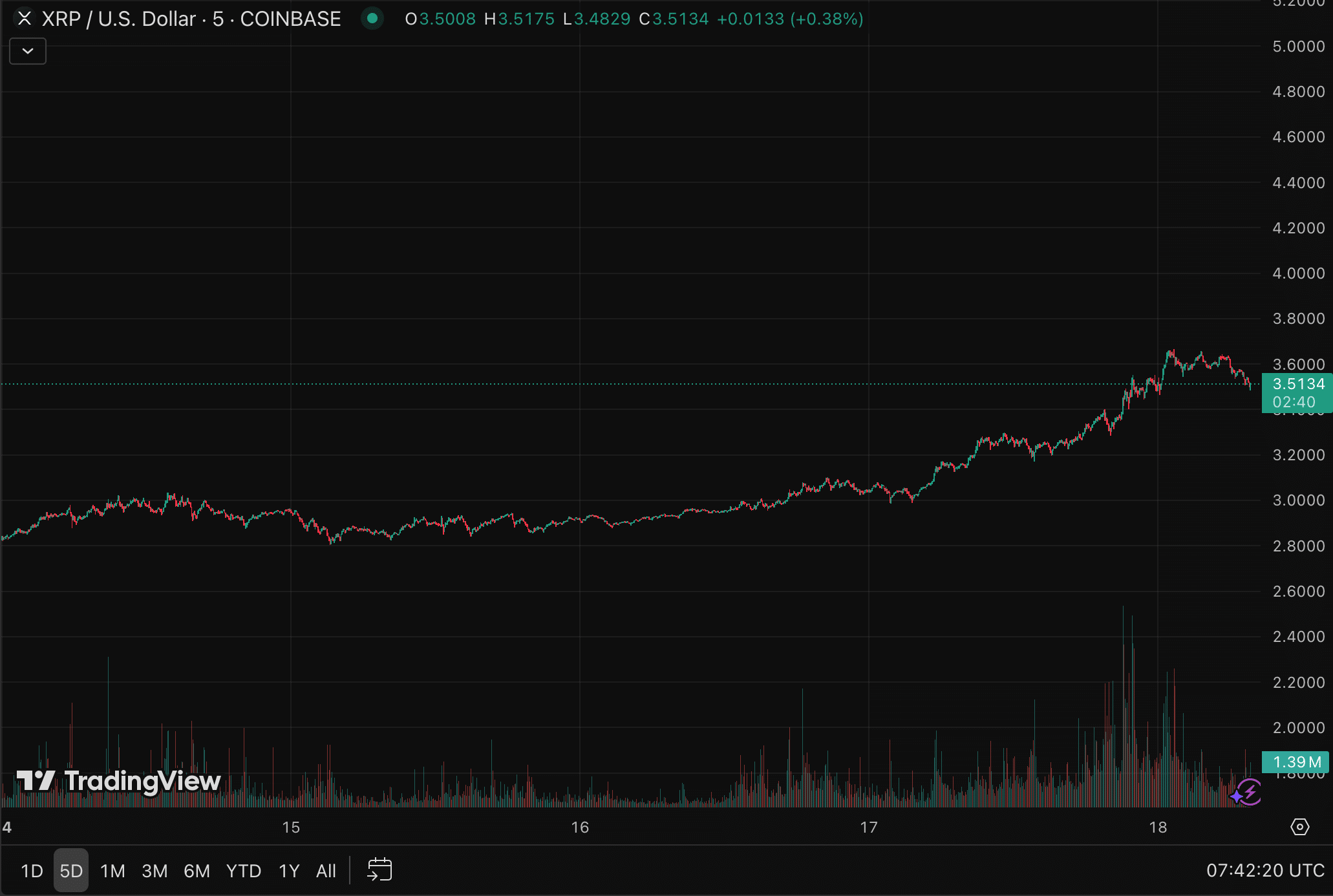 Graphique XRP TradingView