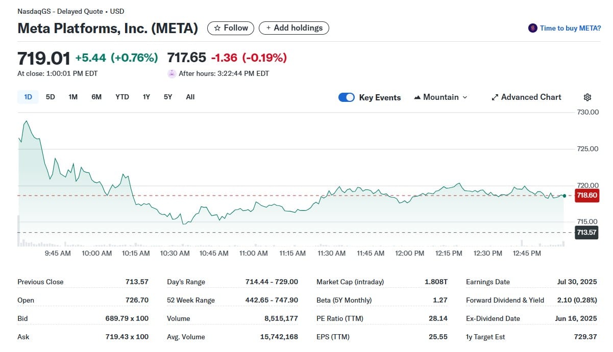 Meta Platforms Inc