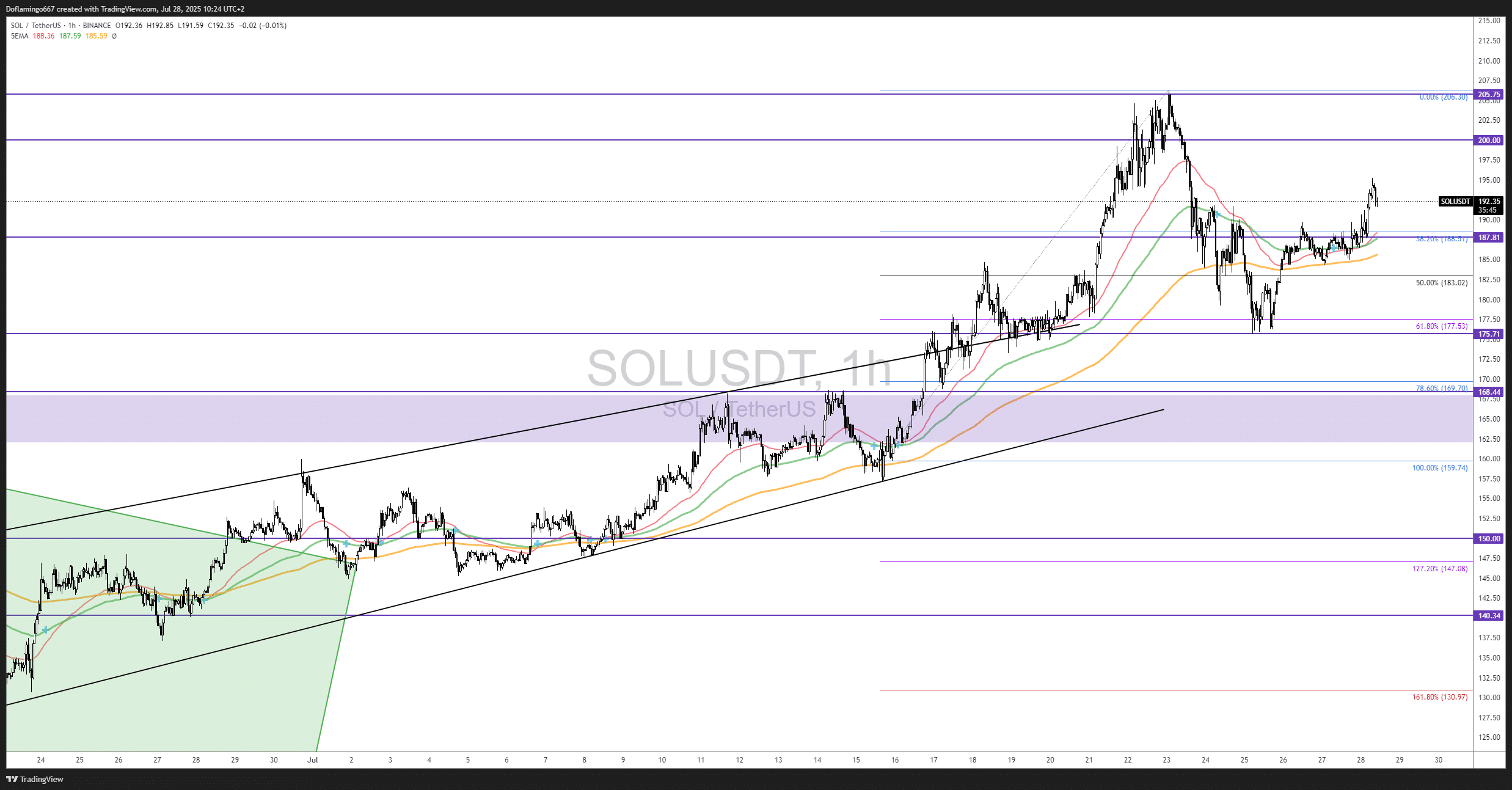Solana (SOL) : Cassure imminente des 200 dollars ? Analyse crypto