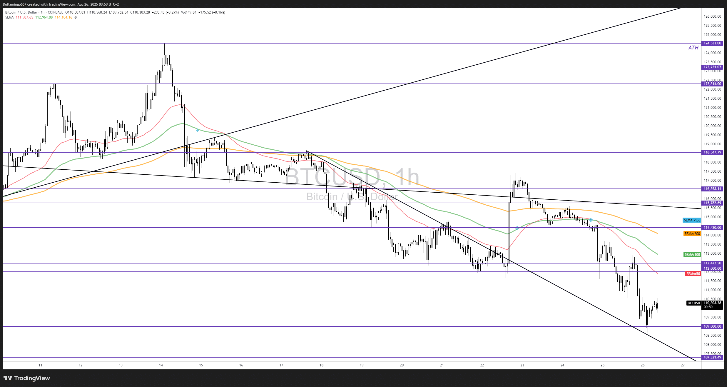 Bitcoin chute sous 110 000 dollars : Fed secouée, volatilité extrême