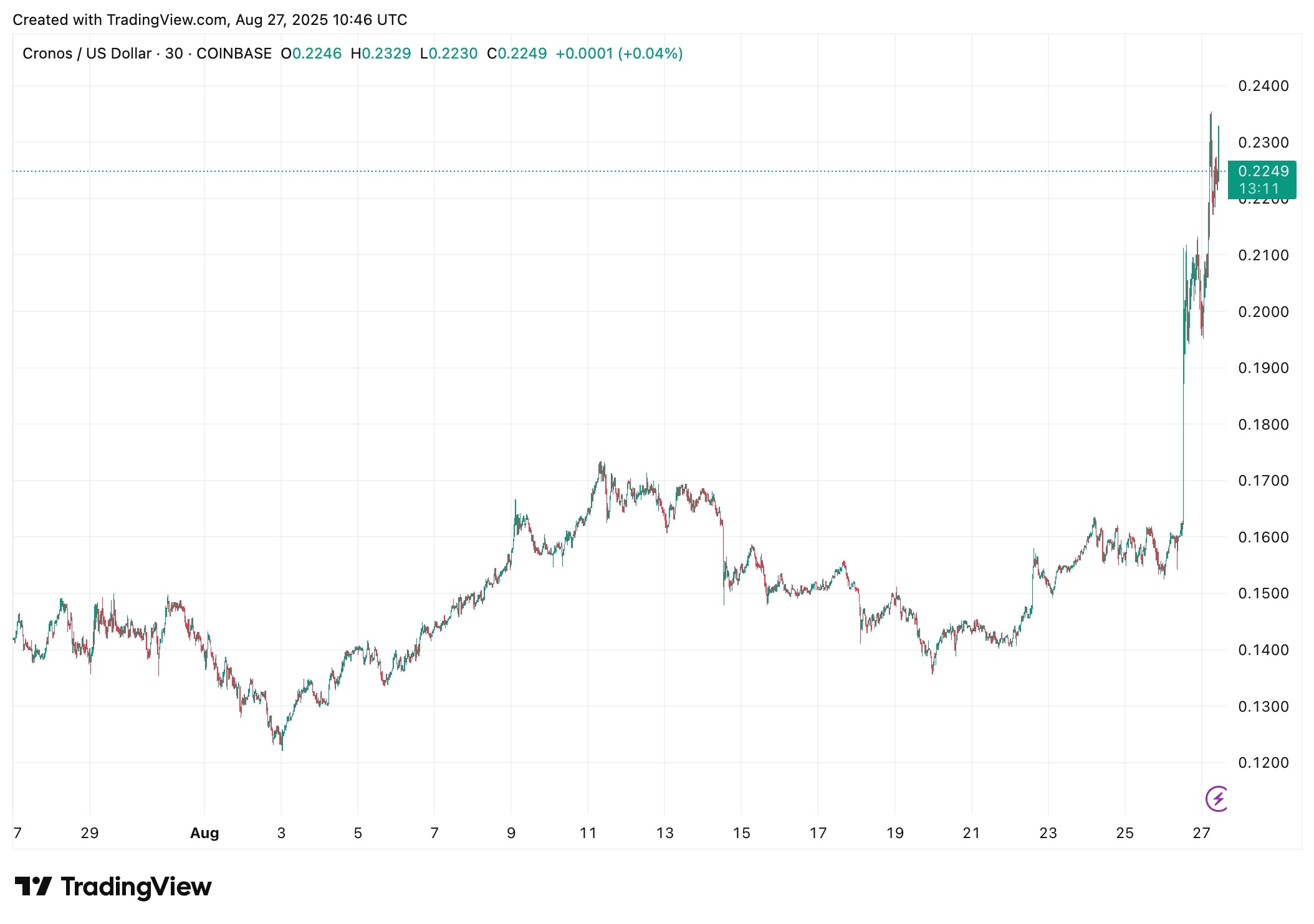 Cours CRO/USD - 27 août 2025