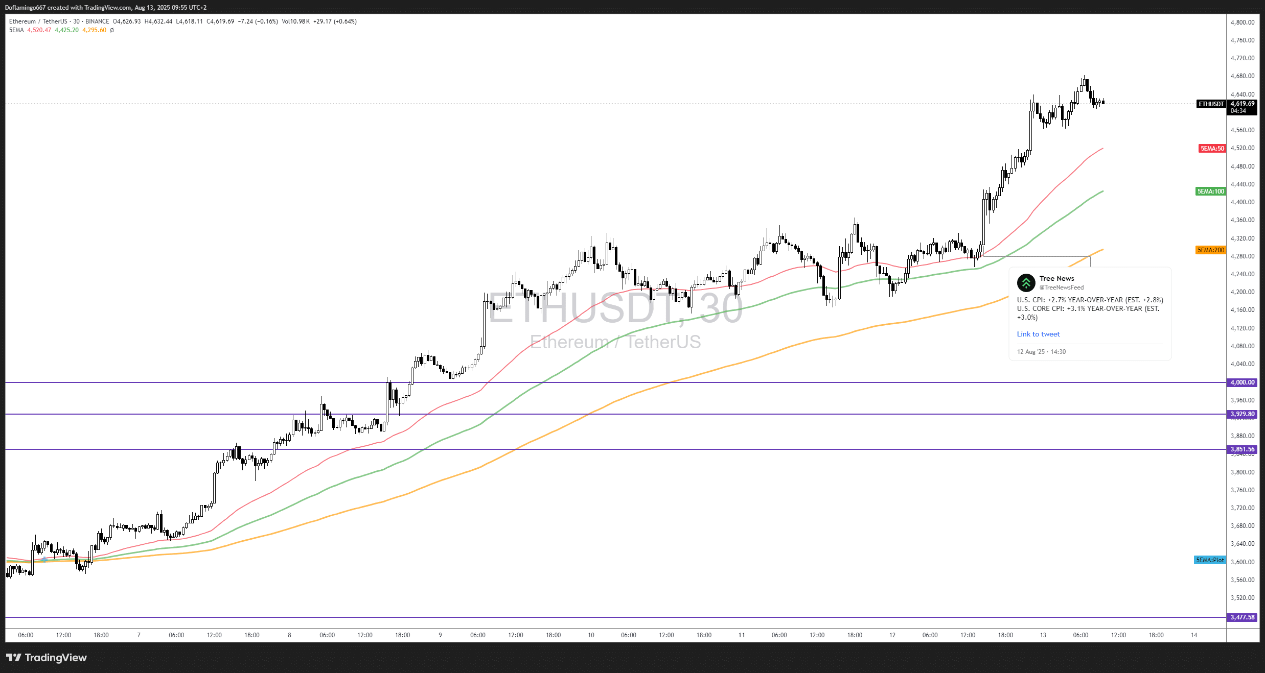 Bessent propose une baisse de taux 50bps : impact possible sur la crypto