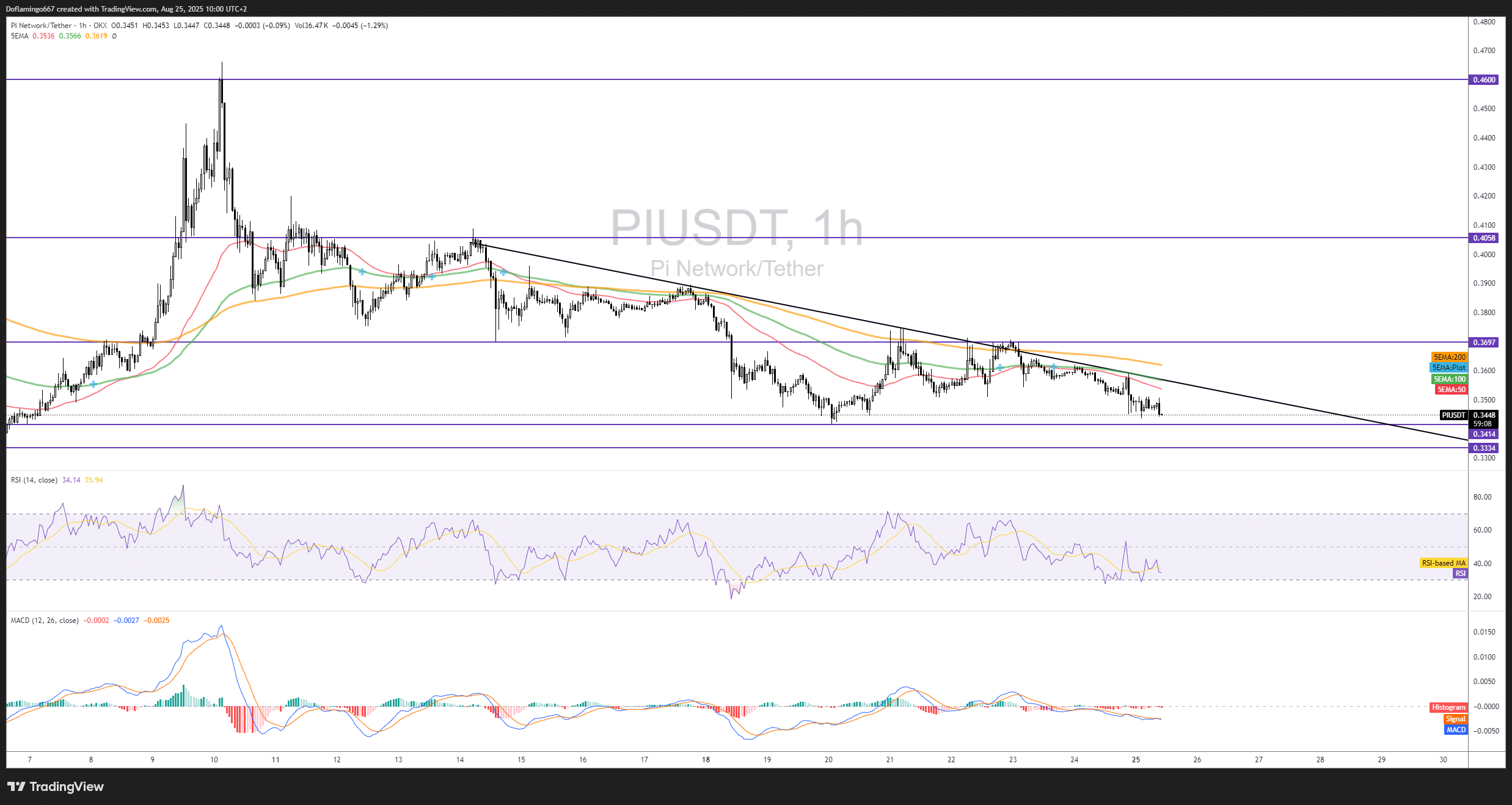 Pi Network chute à 0,35 $ : support clé à 0,34 $, alerte à tous les traders