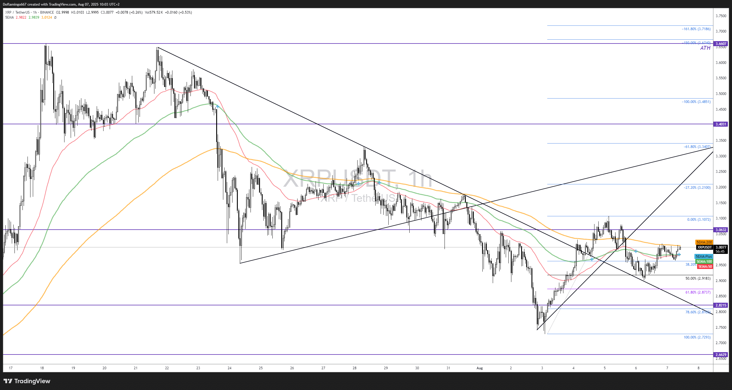 XRP bloqué sous résistance : analyse crypto, risques de correction