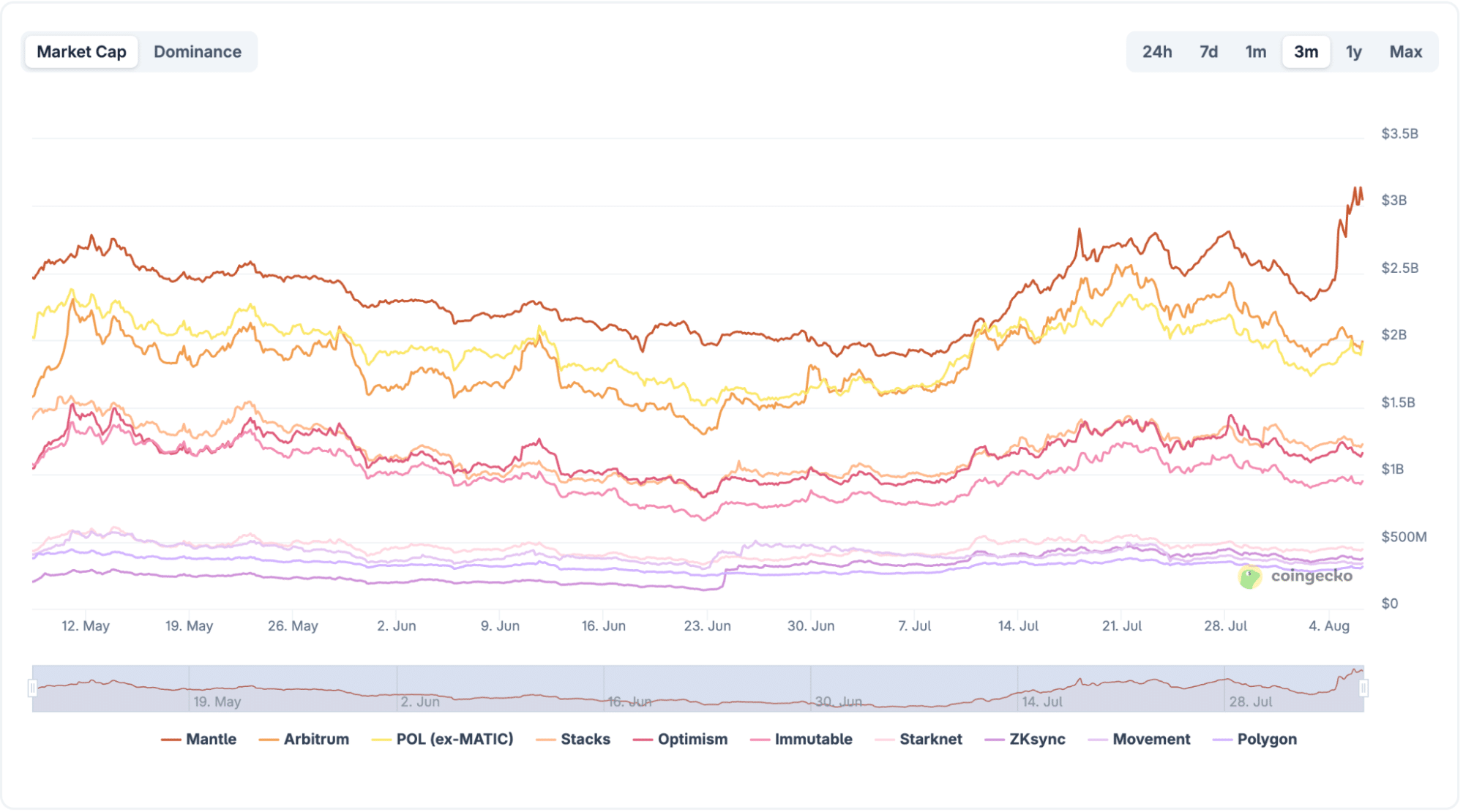 Bitcoin à 250K ? Le L2 Bitcoin Hyper lève 7,2M$ et vise plus haut